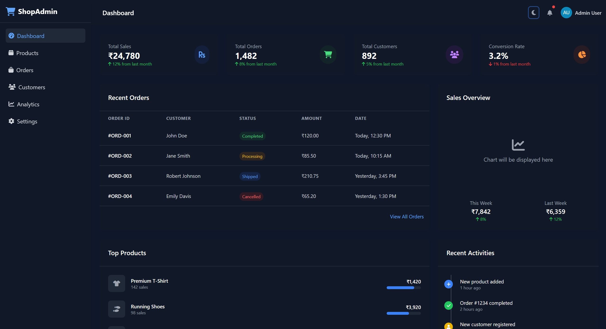 E-commerce Dashboard
